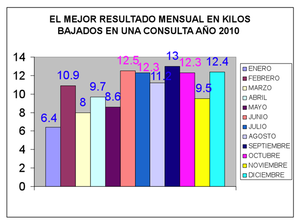 kilos-bajados-2010.png